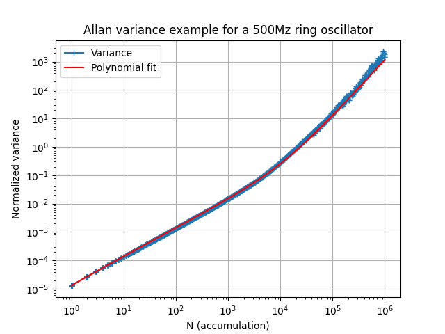 Allan variance example for a 500Mz ring oscillator