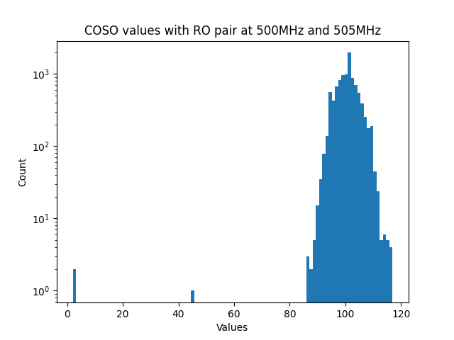 COSO values with RO pair at 500MHz and 505MHz