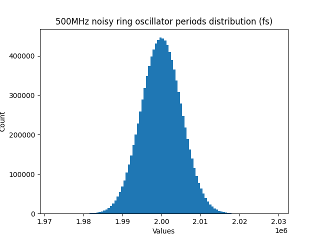 500MHz noisy ring oscillator periods distribution (fs)